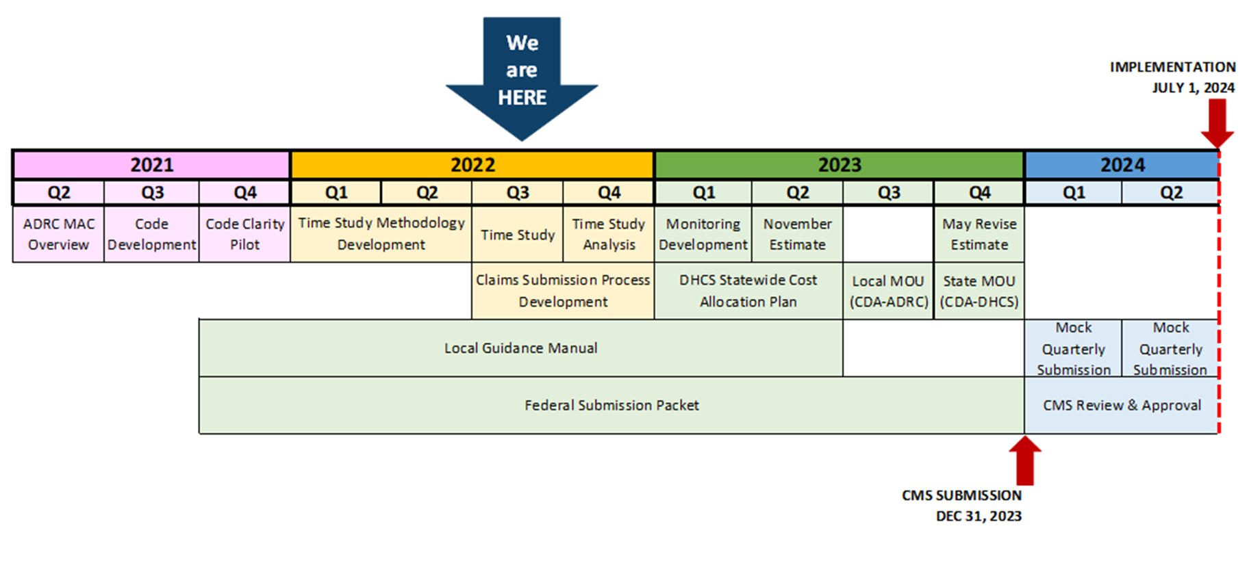 This is an image of a timeline which outlines the major tasks that need to be completed in order to meet the 
                                July 1, 2024 implementation date for Medicaid Administrative Claiming. In calendar year 2021, an ADRC Medicaid 
                                Administrative Claiming overview training will be take place in quarter 2, codes will be developed in quarter 3, 
                                and a code clarity pilot will take place in quarter 4. For calendar year 2022, the time study methodology will be 
                                developed in quarters 1 and 2, the time study will take place in quarter 3, and the time study analysis will be 
                                conducted in quarter 4. The claims submission process will also be developed in quarters 3 and 4. In calendar year 
                                2023, monitoring processes will be developed in quarter 1, the November estimate will be completed in quarter 2, 
                                and the May revision estimate will be completed in quarter 4. Also, the DHCS statewide cost allocation plan will 
                                be updated in quarters 1 and 2, the local memorandum of understanding between CDA and ADRC partners will be drafted 
                                in quarter 3, and the state memorandum of understanding between CDA and DHCS will be drafted in quarter 4. 
                                The local guidance manual and federal submission packets will be developed simultaneously throughout calendar 
                                years 2021, 2022, and 2023. The federal packet to CMS will be submitted by December 31, 2023 to allow 6 months 
                                for review and approval prior to full implementation by July 1, 2024. During calendar year 2024, while awaiting 
                                review and approval by CMS, mock quarterly submissions will be conducted during quarters 1 and 2. Finally, there 
                                is an arrow over quarter 3 of 2021 indicating that we are currently are in the code development stage.