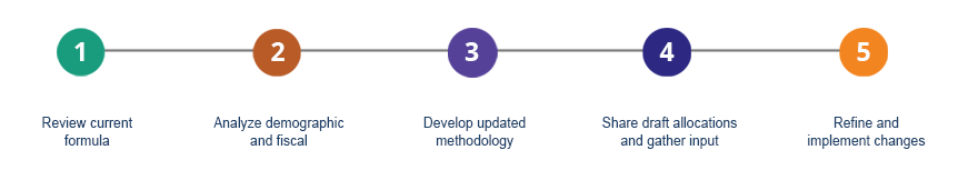 IFF Process timeline